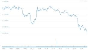Casares believes that bitcoin will hit $1 million sometime before 2027, he said at the consensus 2017 conference in new york. Tether Accidentally Printed 5 Billion Worth Of Usdt