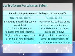 Pada sistem pertahanan tubuh nonspesifik, garis pertahanan pertama yaitu… jawaban soal sistem pertahanan tubuh: Sistem Pertahanan Tubuh Ppt Download