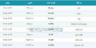 قیمت دلار یورو و پوند امروز ۱۳۹۹ ۰۷ ۲۹ شیب نزولی قیمت ها