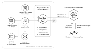 Maximale Sicherheit Und Zuverlassiger Datenschutz Mit Kaspersky Private Security Network