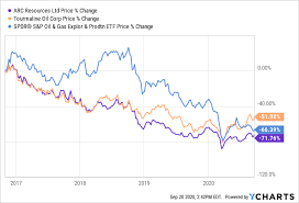 Arc resources is a canadian oil and gas producer committed to strong operational, financial and social. Governance Matters Tourmaline Trouncing Arc Resources Otcmkts Aetuf Seeking Alpha