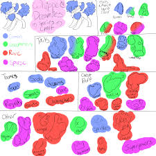 Whipped Dreamies Species Chart Weasyl