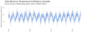 Brisbane Weather Analysis Thedatacollective