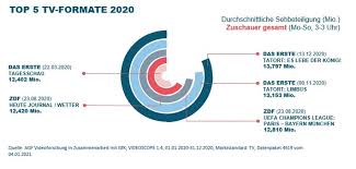 Der 'tatort' aus münster erzielte einen neuen quotenrekord. Corona Jahr 2020 Fernsehen Gewinnt Mehr Publikum Munster Tatort Ist Meistgesehene Presseportal