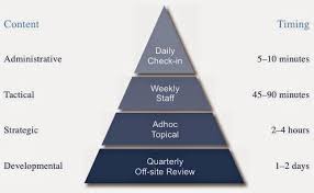 Operational Cadence And Rhythm A K A Meetings In 2020 Honey Book Rhythms Writing A Book