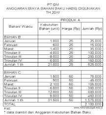 Bahan baku a 0,2 kg @ rp. Contoh Anggaran Biaya Bahan Baku Yg Habis Digunakan Referensi Anggaran