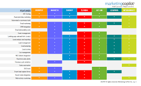 Which Marketing Automation Tool Is Right For Your Business