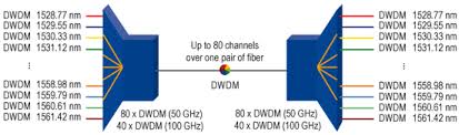 What Is Dwdm A Simple Explanation Of The Dwdm Technology