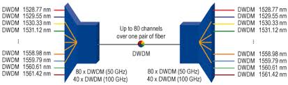 what is dwdm a simple explanation of the dwdm technology