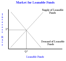 There is only one lending institution who charges the one interest rate (thus there are no share markets etc. The Market Of Loanable Funds With An Example Of Crowding Out Freeeconhelp Com Learning Economics Solved