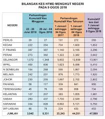 We did not find results for: Statistik Terkini 9 Kementerian Kesihatan Malaysia Facebook
