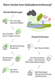 Die gebäudeversicherung bleibt beim hausverkauf bestehen und geht normalerweise einfach auf den neuen eigentümer über. Welche Leistungen Bietet Die Gebaudeversicherung Hausbesitzern