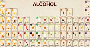 Cocktail Chemistry Charts Types Of Alcoholic Beverages