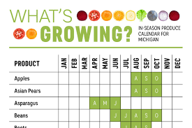 What S Growing Michigan Produce Calendar When To Plant Vegetables North Carolina Gardening Best Vegetables To Grow