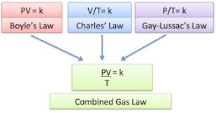 Combined Gas Law Definition Formula Example Video