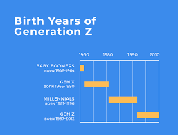 If i was born in 1981, you are 11 years old in 1981 How Old Are Generation Z People Quora