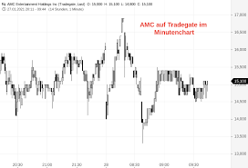 Up 45% and climbing today as chain passes $12 billion. Amc Das Hab Ich Noch Nicht Gesehen Onvista