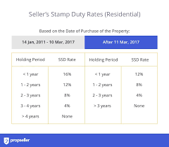 Annual rental below rm 2,400. Stamp Duty In Singapore The Ultimate Guide 2020 Update Propseller