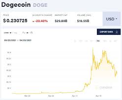 Dogecoin has found adoption from users rewarding meme creators, and it has remained a preferred currency for leaving tips on entertaining and engaging content on sites like reddit and twitter. Ethereum Co Founder Predicts Dogecoin Bubble Will Burst Anytime Blames Elon Musk