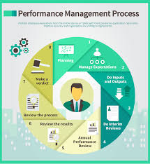 What is a performance management cycle and how can it motivate great employees are left feeling deflated, unmotivated and unengaged and managers are frustrated at the poor levels of team and individual employee. Employee Performance Evaluations With The Kizeo Forms Application