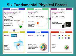 Love Defined As Fundamental Force Love Defined As Fundamental Force Physics May Not Account For Interactions Between Li In 2020 Physics Learn Physics Physical Science