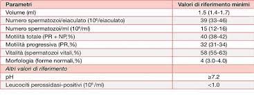 Come detto, lo spermiogramma è una delle prime analisi a cui si sottopone l'uomo quando si tratta di verificare la fertilità della coppia e, se eseguito in. Spermiogramma Spermiocoltura Studio Medico Dott Curreli