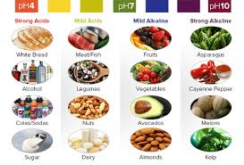 The ph of a food is determined by the number of free hydrogen ions, molecules. How Acidic Foods Affect Teeth And Which To Avoid Downtown Toronto Dentist Toronto Dentistry Soho Dental