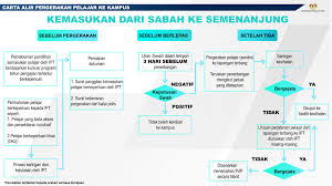 Look through examples of carta aliran bersilang fungsian translation in sentences, listen to pronunciation and learn grammar. Mohe Carta Alir Pergerakan Pelajar Ke Kampus