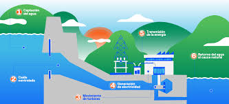 Energía hidráulica, cómo funciona y cuáles son sus ventajas