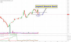 Bpcl Stock Price And Chart Bse Bpcl Tradingview