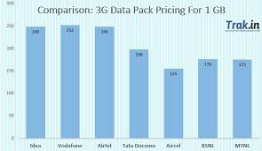 3g data plans comparison 2015 idea vs vodafone vs airtel vs