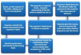 letter of credit discounting efinancemanagement com