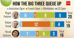 List of career achievements by rafael nadal. Who Will Win The Race For Most Men S Grand Slam Titles Tennis News Times Of India