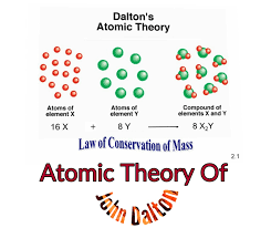 While all atoms of an element were identical, different elements had atoms of differing. Dalton S Atomic Theory Steemkr