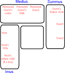 It is typically finalized weeks leading up to the wedding as the final rsvps come in and table assignments are shuffled around to accommodate confirmed guests. Romans In Britain The Dinner Party Seating Arrangements