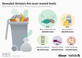 Chart Britains Five Most Wasted Foods Statista