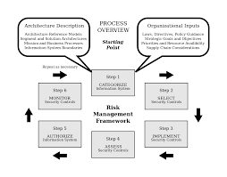National institute of standards and technology patrick d. Risk Management Framework Rmf Wikipedia