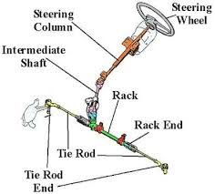 The rack has a piston and cylinder arrangement. How Does A Car Steering System Work Explained