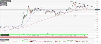Vechain Technical Analysis Vet Usd Must Defend This Support Range At All Costs Technical Analysis Best Crypto Analysis
