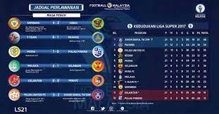 Flashscore.com offers malaysia premier league livescore, final and partial results, malaysia premier league standings and match details (goal scorers, red cards, odds comparison Malaysia Super League Table Standing And Asean Football News Facebook