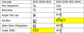 These days, many use computers to spoof the number they appear to be calling from, meaning they can call some smartphones running google's android operating system can report spam calls from within the. Working Through Malayalam Display In Windows Keyman Blog