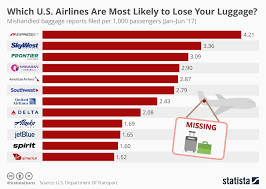 Chart Which U S Airlines Are Most Likely To Lose Your