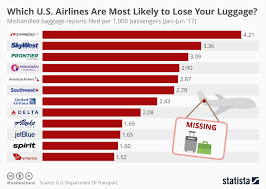 chart which u s airlines are most likely to lose your