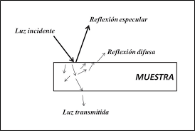 La luz es una metáfora común en la biblia. Interaccion De La Luz Con La Materia Download Scientific Diagram