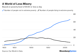 As of this writing that makes him the second richest person in the world behind amazon founder jeff bezos. Global Poverty Is In Retreat As Poor Countries Catch Up Bloomberg