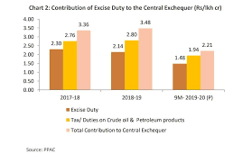 Petrol rates in india are revised on a daily basis. The Great Indian Fuel Tax Trick How Government Is Now Eyeing A 21 Billion Windfall The New Indian Express