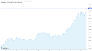 Bitcoin price today & history chart. Kurs Bitcoin Przebija 20 000 Po Raz Pierwszy Przez Investing Com