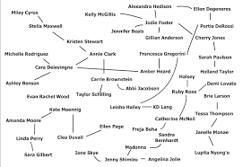 Ontd Original A Dating Chart Of Hollywoods Lgbtq Women