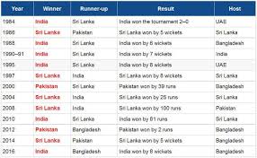 Asia cup has been an important tournament for all the asian countries and after the establishment of asian cricket council in 1983, it was scheduled to be played every two years. Top Websites List Internet News Business Best Places Tipsmarket News5 Asia Cup 2018 India Win Marketing Labels