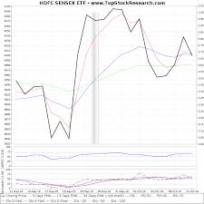 Hdfc Sensex Etf Technical Analysis Charts Trend Support